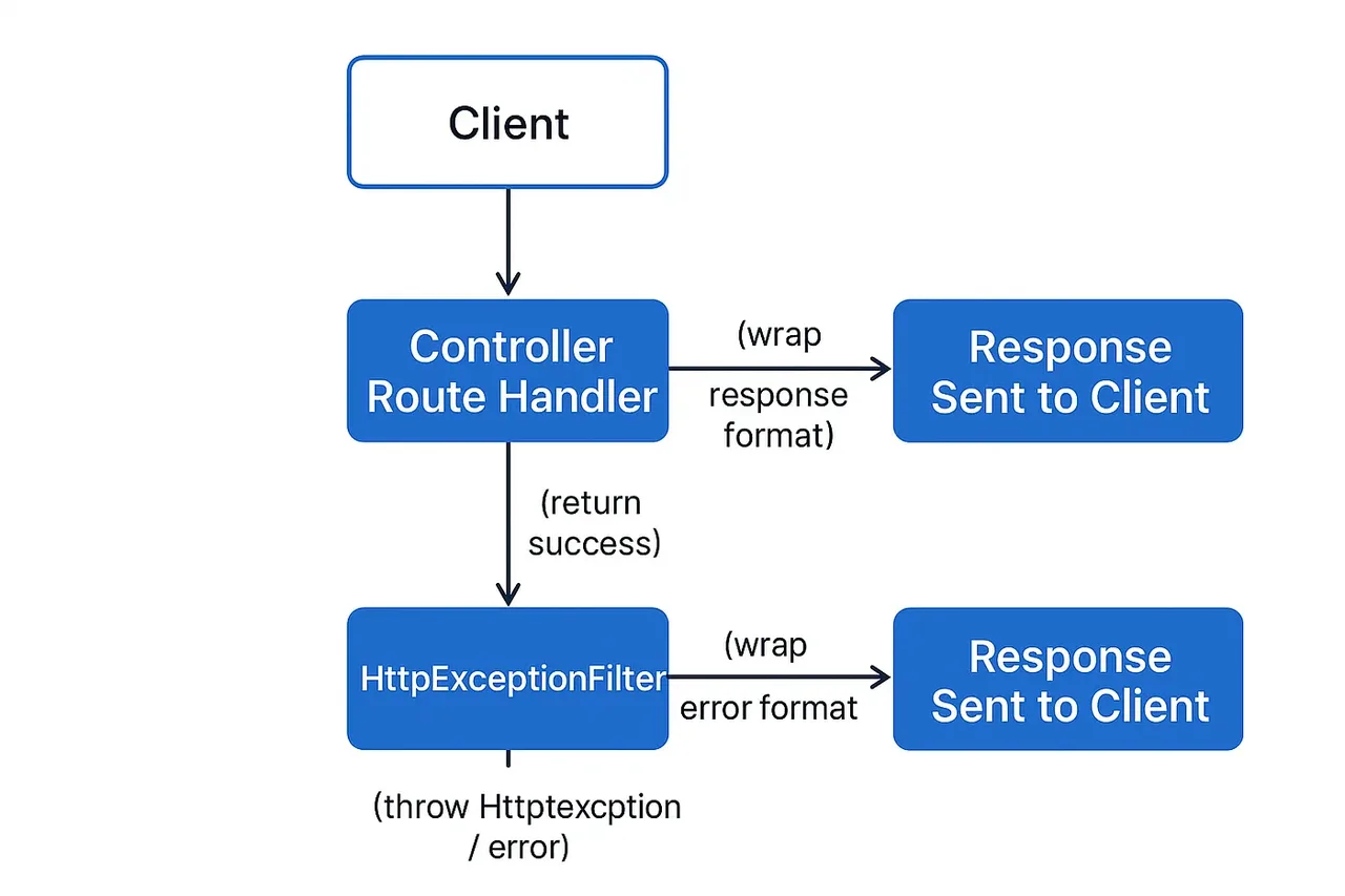 The Api Response Flow